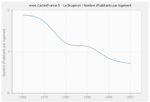 Le Brugeron : Nombre d'habitants par logement